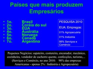 Países que mais produzem Empresários 1o.  Brasil 2o.  Coréia do sul 3o.  EUA 4o.  Austrália 5o.  Noruega 6o.  Canadá 7o.  Argentina Pequenos Negócios: sapateiro, costureira, encanador, mecânico, cozinheira, vendedor de cachorro quente, confecções, turismo,...  (Serviços e Comércio, no ano 2010:  98% das empresas Americanas - apenas 2% : Indústria e Agropecuária) PESQUISA 2010 EUA: Empregos: 01% Agropecuária 01% Indústria 98% Serviços e Comércio 