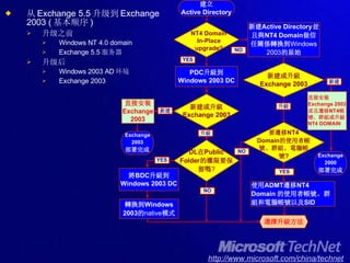 从 Exchange 5.5 升级到 Exchange 2003 ( 基本顺序 ) 升级之前 Windows NT 4.0 domain Exchange 5.5 服务器 升级后 Windows 2003 AD 环境 Exchange 2003 