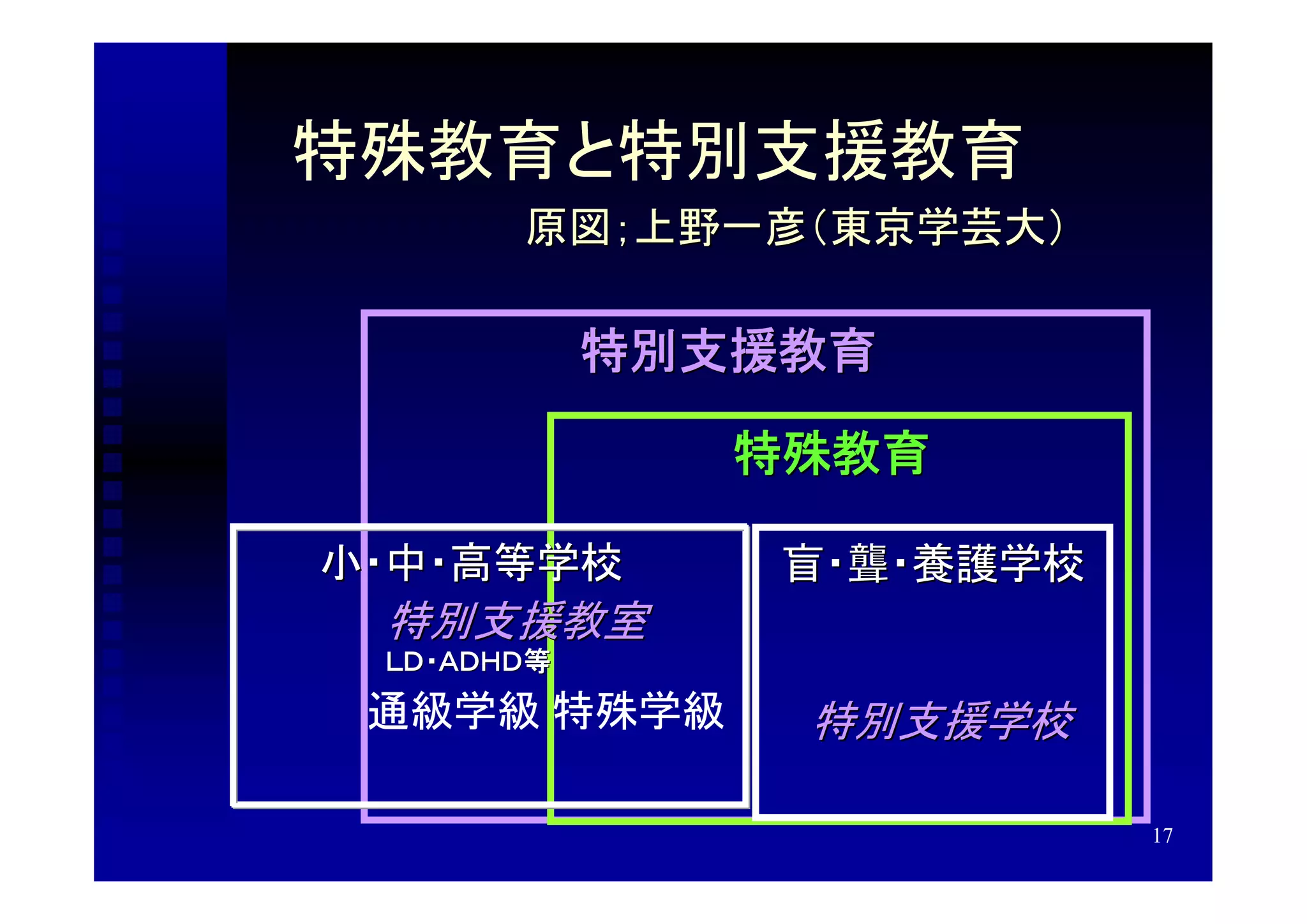 特殊教育と特別支援教育
             原図；上野一彦（東京学芸大）

       　　　　　　特別支援教育　　　

                  　　　　　特殊教育

　 小・中・高等学校             盲・聾・養護学校
       特別支援教室　
       ＬＤ・ＡＤＨＤ等
　　　 通級学級 特殊学級          　　
                        特別支援学校
　　　　
                                  17
 