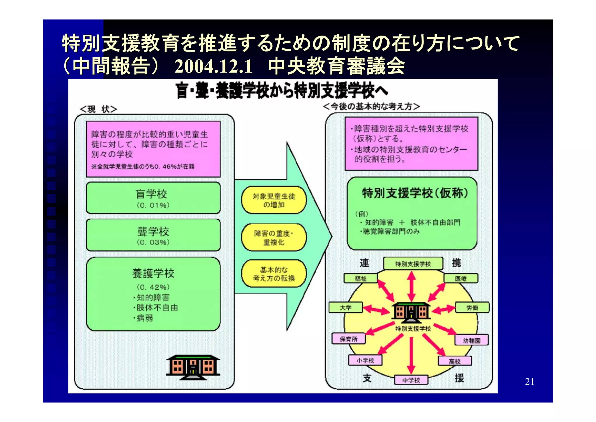 特別支援教育を推進するための制度の在り方について
（中間報告）　2004.12.1　中央教育審議会




                           21
 