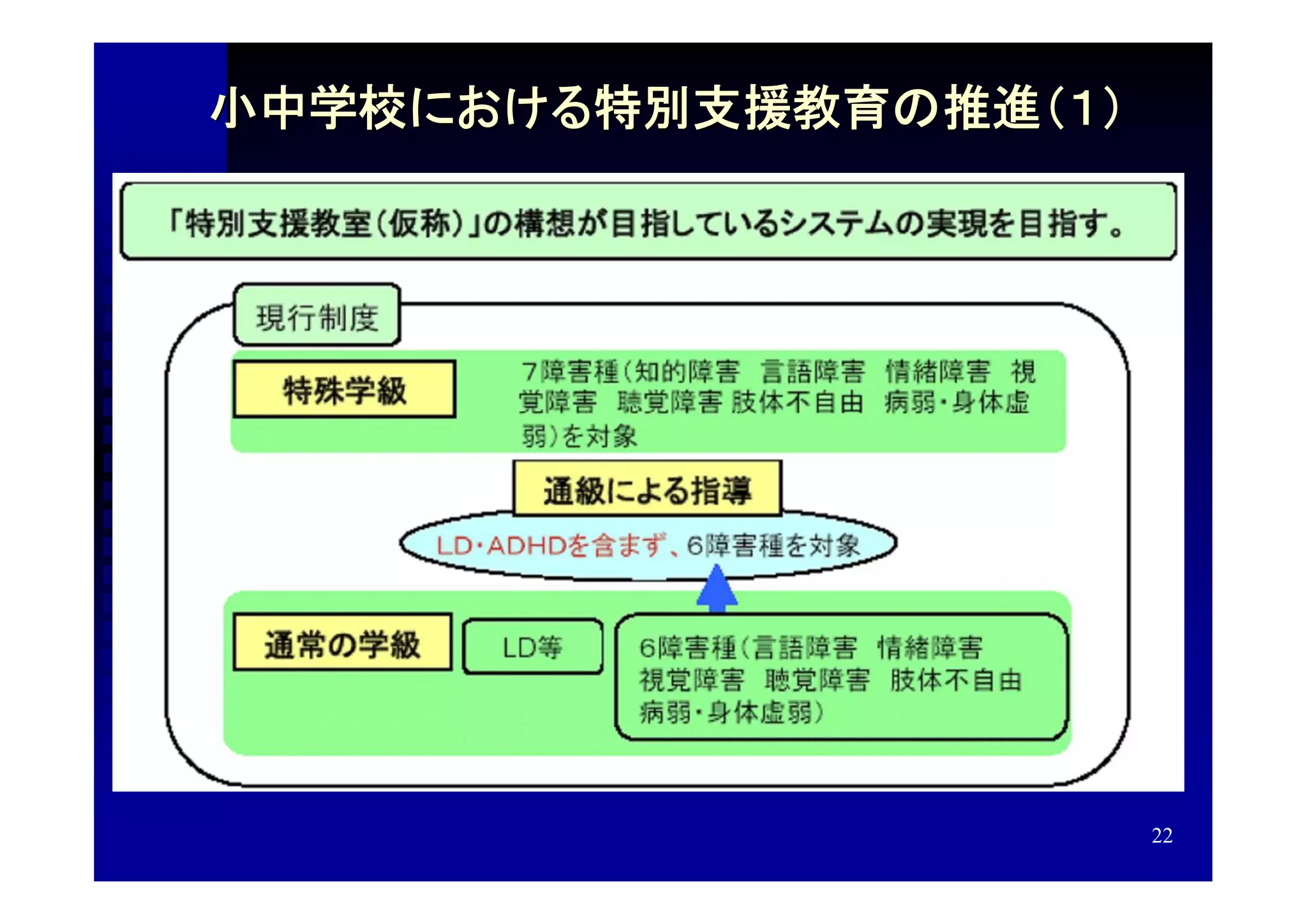 小中学校における特別支援教育の推進（１）




                       22
 