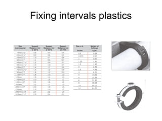 Fixing intervals plastics
 