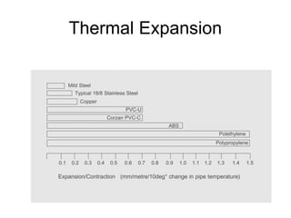Thermal Expansion
 