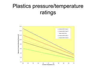 Plastics pressure/temperature
ratings
0.0
2.0
4.0
6.0
8.0
10.0
12.0
14.0
16.0
20 25 30 35 40 45 50 55 60 65 70
Contents Temperature (°C)
Maximum
Continous
Working
Pressure
(Bar)
Imperial ABS Class E
Imperial ABS Class D
Metric ABS PN10
Imperial ABS Class C
Imperial ABS Class B
 