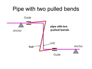 Pipe with two pulled bends
 