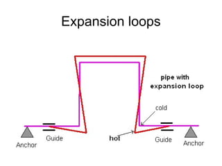 Expansion loops
 