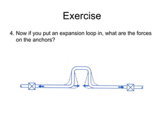 Exercise
4. Now if you put an expansion loop in, what are the forces
on the anchors?
 
