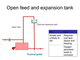 Open feed and expansion tank
Pro Con
Simple and
unlikely to
fail
Requires
roof tank
Space and
freezing
Oxygen
absorbed -
leads to
corrosion
Neutral point
 