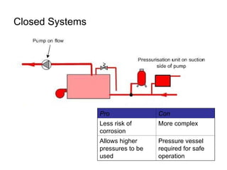 Closed Systems
Pro Con
Less risk of
corrosion
More complex
Allows higher
pressures to be
used
Pressure vessel
required for safe
operation
 