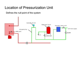 Location of Pressurization Unit
Defines the null point of the system
 