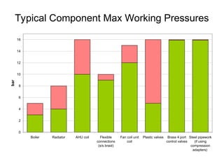 Typical Component Max Working Pressures
0
2
4
6
8
10
12
14
16
Boiler Radiator AHU coil Flexible
connections
(s/s braid)
Fan coil unit
coil
Plastic valves Brass 4 port
control valves
Steel pipework
(if using
compression
adapters)
bar
 