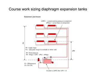 Course work sizing diaphragm expansion tanks
 