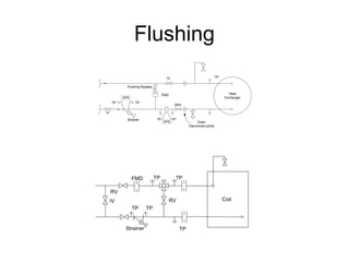 Flushing
Coil
FMD
RV
Strainer
IV
TP TP
TP TP
TP
RV
Heat
Exchanger
Flushing Bypass
FMD
DRV
DPS
DPS
Strainer
IV
TP TP
TP TP
Drain
Disconnect joints
TP
IV
 