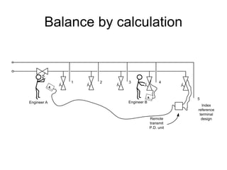 Balance by calculation
Engineer A
1
Engineer B
5
4
3
2
Remote
transmit
P.D. unit
Index
reference
terminal
design
 