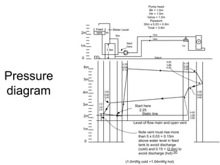 Pressure
diagram
Pump head
Blr = 1.0m
Htr = 1.0m
Valve = 1.0m
Pipework
30m x 0.03 = 0.9m
Total = 3.9m
Level of flow main and open vent
2m
1m
0 FFL
tank
Feed
WL
Water Level
5m
1.5m
Start
here
10m
14m
1m
+
Datum
2m
1m
0
5m
4m
3m
6m
(1.0mWg cold =1.04mWg hot)
Start here
2.25
3.4
1.0
2.4
3.82
0.42
3.40
Static line
2.25
+3.90
6.15
5.85
1.00
4.85
6.15
0.30
5.85
4.85
0.03
4.82
4.82
1.00
3.82
Note vent must rise more
than 5 x 0.03 = 0.15m
above water level in feed
tank to avoid discharge
(cold) and 0.15 + (2.0m) to
avoid discharge (hot) 20
 