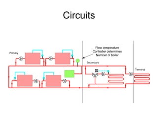 Circuits
Secondary
Terminal
Flow temperature
Controller determines
Number of boiler
Primary
 