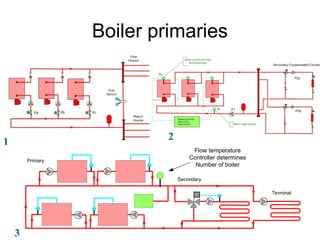 Boiler primaries
1 2
3
Secondary
Terminal
Flow temperature
Controller determines
Number of boiler
Primary
 