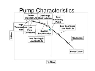 Pump Characteristics
High
High
Temperature
Temperature
Rise
Rise
Low
Low
Flow
Flow
Cavitation
Cavitation
Lower
Lower
Impeller Life
Impeller Life
Discharge
Discharge
Recirculation
Recirculation
Suction
Suction
Recirculation
Recirculation
Low Bearing &
Low Bearing &
Low Seal Life
Low Seal Life
Low Bearing &
Low Bearing &
Low Seal Life
Low Seal Life
Cavitation
Cavitation
%
Head
%
Head
% Flow
% Flow
Pump Curve
Pump Curve
Best
Best
Efficiency
Efficiency
Point
Point
 