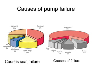 Causes of pump failure
Causes of failure
Causes seal failure
 
