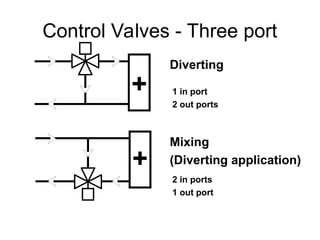 Control Valves - Three port
+
+
Diverting
Mixing
(Diverting application)
1 in port
2 out ports
2 in ports
1 out port
 