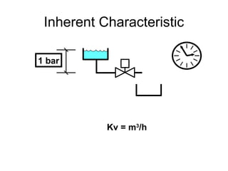Inherent Characteristic
Kv = m3
/h
1 bar
 