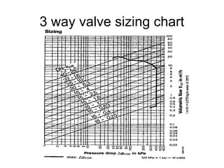 3 way valve sizing chart
 