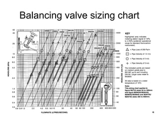 Balancing valve sizing chart
 