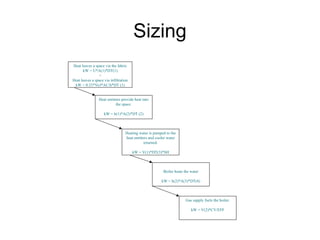 Sizing
Heat leaves a space via the fabric
kW = U*A(1)*DT(1)
+
Heat leaves a space via infiltration
kW = 0.33*Vol*AC/h*DT (1)
Heat emitters provide heat into
the space.
kW = h(1)*A(2)*DT (2)
Heating water is pumped to the
heat emitters and cooler water
returned.
kW = V(1)*DT(3)*SH
Boiler heats the water
kW = h(2)*A(3)*DT(4)
Gas supply fuels the boiler.
kW = V(2)*CV/EFF
 