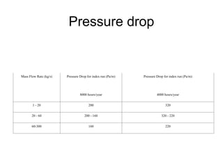 Pressure drop
Mass Flow Rate (kg/s) Pressure Drop for index run (Pa/m) Pressure Drop for index run (Pa/m)
8000 hours/year 4000 hours/year
1 - 20 200 320
20 - 60 200 - 160 320 - 220
60-300 160 220
 