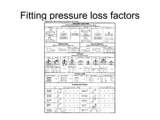 Fitting pressure loss factors
 