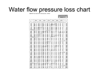 Water flow pressure loss chart
 