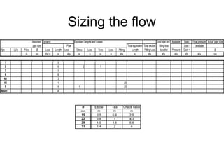 Sizing the flow
Ø Elbow Tee Check valve
mm m m m
15 0.5 0.6 2.5
22 0.8 1 4.3
28 1.0 1.5 5.6
32 1.4 2 6
Assumed Dynamic Equivilant Lengths and Losses Total pipe and Available Static Final pressure Actual pipe size
pipe size Pipe Total equivalent Total section fitting loss Loss - available
Pipe LU's Flow Ø Loss Length Loss Elbow Loss Tees Loss Fitting Length Fitting Loss to outlet Pressure Gain + Ø
l/s mm kPa / m m kPa no m no m kPa m kPa kPa kPa kPa kPa mm
1 5
2 6 2 1
3 3
4 6
4A 3
4B 1 20
5 9 1 20
Return 26
 