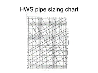 HWS pipe sizing chart
 