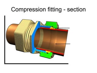 Physical deformation
of pipe
Compression ring
or olive
Compression fitting - section
 