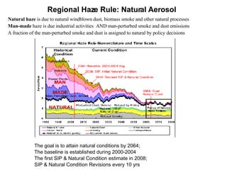 Regional Haze Rule: Natural Aerosol The goal is to attain natural conditions by 2064; The baseline is established during 2000-2004 The first SIP & Natural Condition estimate in 2008; SIP & Natural Condition Revisions every 10 yrs Natural haze  is due to natural windblown dust, biomass smoke and other natural processes  Man-made  haze is due industrial activities  AND man-perturbed smoke and dust emissions A fraction of the man-perturbed smoke and dust is assigned to natural by policy decisions 