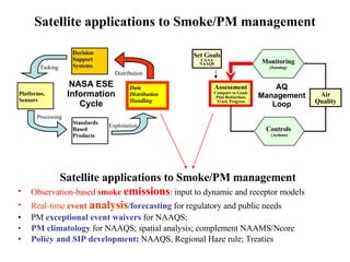 Satellite applications to Smoke/PM management Satellite applications to Smoke/PM management Observation-based  smoke   emissions : input to dynamic and receptor models  Real-time  event  analysis /forecasting  for regulatory and public needs PM  exceptional event waivers  for NAAQS;  PM climatology  for NAAQS; spatial analysis; complement NAAMS/Ncore  Policy and SIP development :  NAAQS, Regional Haze rule; Treaties Decision Support Systems Standards Based Products Platforms, Sensors Data Distribution Handling Tasking Distribution Processing Exploitation NASA ESE Information Cycle Air Quality Assessment Compare to Goals Plan Reductions Track Progress Controls  (Actions) Monitoring (Sensing) Set Goals CAAA NAAQS AQ Management Loop 