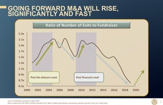 GOING FORWARD M&A WILL RISE,
SIGNIFICANTLY AND FAST
7
Source: Pitchbook, accessed 16 April 2020
Note: Global Exits $50-500...