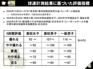 球速計測結果に基づいた評価指標
■    2004年10月23～27日（埼玉県）第59回国民体育大会バレーボール競技会	
     n    10月24日分少年男子、10月25日分成年男子	
■    2005年3月28日（神奈川県）2005年高校選抜女子、2005年中学選抜女子 選抜合宿	
■    2005年4月7日（新潟県小千谷市総合体育館）全日本女子バレーボールチーム中越
     大震災被災地復興支援講習会・紅白試合



     5段階評価	
        高校女子	
     高校男子	
    一般男子
                                            	
           優れる
             	
       93 ～	
    107～	
   110 ～	
   [km/h]
     やや優れる
         	
           ～92
                        	
      ～106
                                   	
    ～109
                                            	
           普通
            	
        ～82
                        	
       ～99
                                   	
    ～102
                                            	
     やや劣る
        	
            ～72
                        	
       ～91
                                   	
     ～95
                                            	
           劣る
            	
        ～60
                        	
       ～84
                                   	
     ～87
                                            	
                                                            11
 