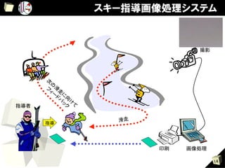 スキー指導画像処理システム


                                  撮影	




指導者	


        指導	
                 滑走	




                        印刷	
   画像処理	

                                         14
 