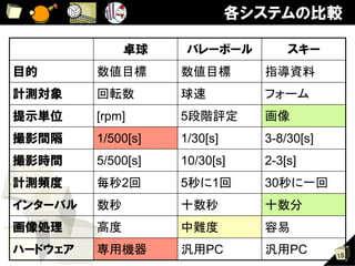 各システムの比較

             卓球      バレーボール         スキー
目的       数値目標	
     数値目標	
      指導資料	
計測対象     回転数	
      球速	
        フォーム	
提示単位     [rpm]      5段階評定	
     画像	
撮影間隔     1/500[s]   1/30[s]     3-8/30[s]
撮影時間     5/500[s]   10/30[s]    2-3[s]
計測頻度     毎秒2回	
     5秒に1回	
     30秒に一回	
インターバル   数秒	
       十数秒	
       十数分	
画像処理     高度	
       中難度	
       容易	
ハードウェア   専用機器	
     汎用PC        汎用PC	
      18
 