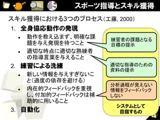 スポーツ指導とスキル獲得
スキル獲得における3つのプロセス（工藤, 2000）	
1.  全身協応動作の発現
  n    動作を教え込まず、明確な課   練習者の課題となる
        題を与え発現を待つこと	
   目標の提示	
  n    適切な時点に適切な熟練者
        の指導言葉を与えること	
2.  練習による洗練             適切な指導のための
                        資料の提示	
   n  新しい情報を与えすぎないこ
       と（過度の依存を避ける）	
                        分析過程が見えない	
   n  内在的フィードバックを重視    情報をフィードバック	
       し、付加的フィードバックは補   しない	
       助的に用いること	
                         システムとして
3.  自動化                   目指すもの
                                    3
 