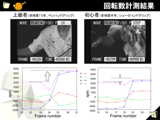 回転数計測結果
      上級者（卓球歴15年、ペンハンドグリップ）	
                          初心者（卓球歴半年、シェークハンドグリップ）	




      6000                                                   6000
      5000                                        ωx         5000
                                                  ωy
      4000                                                   4000
                                                  ωz
      3000                                        ω          3000
      2000                                                   2000
      1000
                                                       rpm
rpm




                                                             1000
         0                                                      0
  -1000                                                  -1000
  -2000                                                  -2000
  -3000                                                  -3000
             31   32     33   34   35   36   37                     15   16     17   18   19   20   21
                       Frame number                                           Frame number               7
 