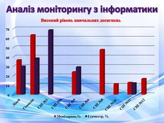 0
10
20
30
40
50
60
70
Моніторинг,% І семестр, %
 