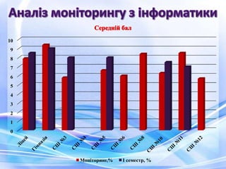 0
1
2
3
4
5
6
7
8
9
10
Моніторинг,% І семестр, %
 