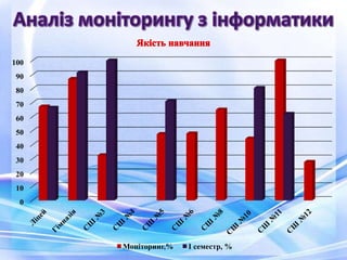 0
10
20
30
40
50
60
70
80
90
100
Моніторинг,% І семестр, %
 