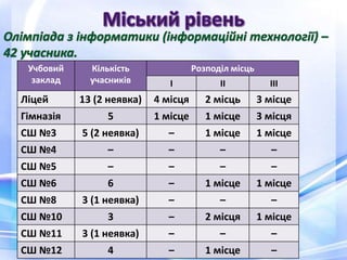 Учбовий
заклад
Кількість
учасників
Розподіл місць
І ІІ ІІІ
Ліцей 13 (2 неявка) 4 місця 2 місць 3 місце
Гімназія 5 1 місце 1 місце 3 місця
СШ №3 5 (2 неявка) – 1 місце 1 місце
СШ №4 – – – –
СШ №5 – – – –
СШ №6 6 – 1 місце 1 місце
СШ №8 3 (1 неявка) – – –
СШ №10 3 – 2 місця 1 місце
СШ №11 3 (1 неявка) – – –
СШ №12 4 – 1 місце –
 