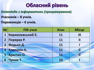 Учасників – 8 учнів.
Переможців – 6 учнів.
№ ПІБ учня Клас Місце
1 Корженевський Є. 11 ІІІ
2 Перерва Р. 11 ІІ
3 Федько Д. 11 І
4 Хлопонін К. 11 ІІ
5 Христич О. 11 ІІ
6 Чумак Т. 10 І
 
