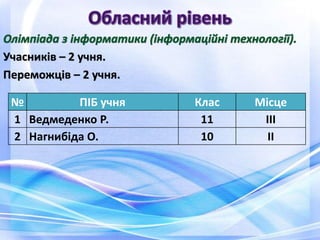 Учасників – 2 учня.
Переможців – 2 учня.
№ ПІБ учня Клас Місце
1 Ведмеденко Р. 11 ІІІ
2 Нагнибіда О. 10 ІІ
 
