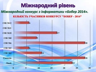 0 5 10 15 20 25 30
Ліцей
Гімназія
СШ №3
СШ №5
СШ №6
СШ №8
СШ №10
СШ №11
СШ №12
23
28
11
6
28
9
17
6
 