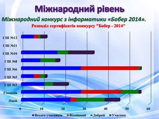 0 10 20 30 40 50 60
Ліцей
Гімназія
СШ №3
СШ №5
СШ №6
СШ №8
СШ №10
СШ №11
СШ №12
Всього учасників Відмінний Добрий Учасник
 